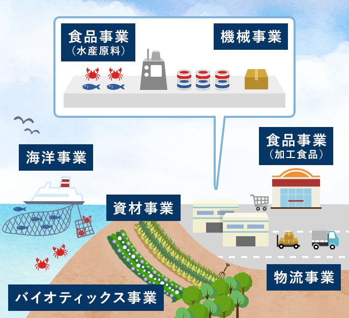 ニチモウとは 浜から食卓までを網羅し繋ぐ ニチモウ株式会社