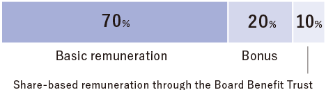 Basic remuneration 70%. Bonus 20%. Share-based remuneration through the Board Benefit Trust 10%.