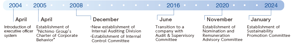 April 2003, Introduction of executive officer system. April 2005, Established “Nichimo Group's Charter of Corporate Behavior”. December 2008, New establishment of Internal Auditing Division. June 2016, Transition to a company with Audit & Supervisory Committee,. November 2020, Establishment of Nomination and Remuneration Advisory Committee.