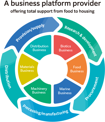 A business platform provider offering total support from food to housing. Provision/supply, Research & development, Distribution, Procurement, Processing/manufacturing, Distribution Business, Biotics Business, Materials Business, Food Business, Machinery Business, Marine Business