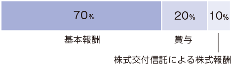 基本報酬70％、賞与20％、株式交付信託による株式報酬10％