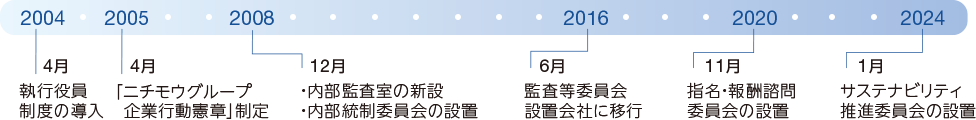 2003年4月執行役員制度の導入、2005年4月「ニチモウグループ企業行動憲章」制定、2008年12月内部監査室の新設、2016年6月監査等委員会設置会社に移行、2020年11月指名・報酬諮問委員会の設置