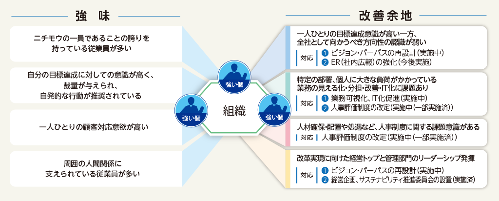 2023年、現状把握。全社アセスメント、若手社員面談などを通した現状における課題・問題の洗い出し。STAGE1、2025年まで。新たな施策の導入。長期的に求める能力の明確化、新たな教育機会の提供、人事評価制度の見直し、社内DX化に向けた取り組み。現在の人に対する教育の機会の提供を含め、今後ニチモウグループに求められるスキルを明確にし、新たな施策を導入していく期間といたします。STAGE2、2028年まで。人材の新たな活用。女性管理職、グループ間交流、ジョブローテーション制度。ジョブローテーション制度や、グループ間での人員交流を活発化させて、個々の知識、経験をグループ全体に広めていく新たな仕掛け作りを行ってまいります。2030年まで。未来へ繋ぐ。「浜から食卓までを網羅し繋ぐ」具現化できる人材を創出。