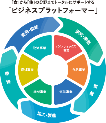 ｢食｣から｢住｣の分野までトータルにサポートする｢ビジネスプラットフォーマー｣