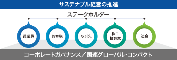サステナブル経営の推進ステークホルダー従業員、お客様、取引先、株主投資家、社会。コーポレートガバナンス／国連グローバル・コンパクト